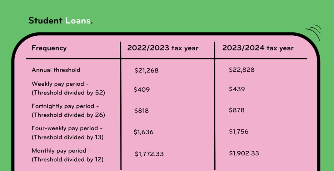 Student Loans Thresholds